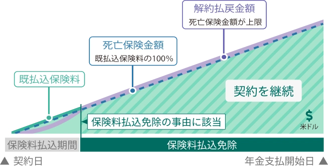 三大疾病保険料払込免除特約のイメージ