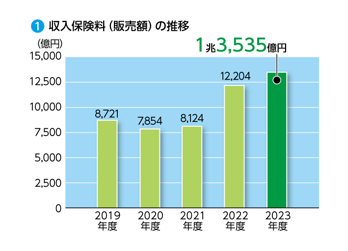 収入保険料（販売額）の推移