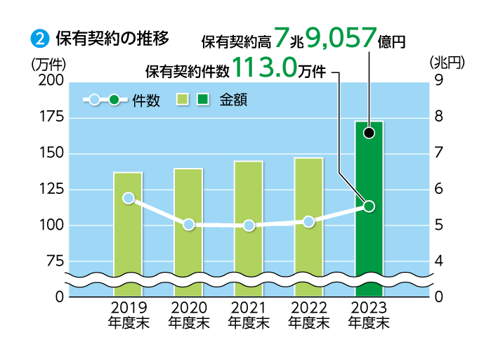 保有契約の推移