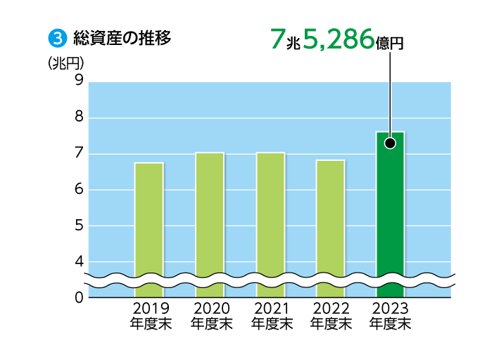 総資産の推移