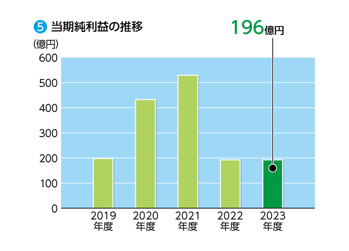 当期純利益の推移