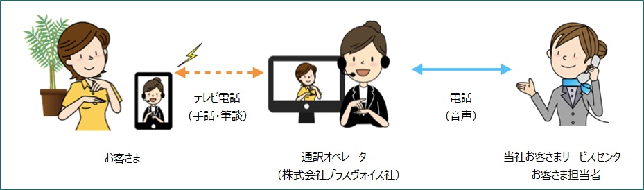 お客さまと通訳オペレーター（株式会社プラスヴォイス社）の間でテレビ電話（手話・筆談）、通訳オペレーター（株式会社プラスヴォイス社）と当社お客さまサービスセンターお客さま担当者間で電話（音声）