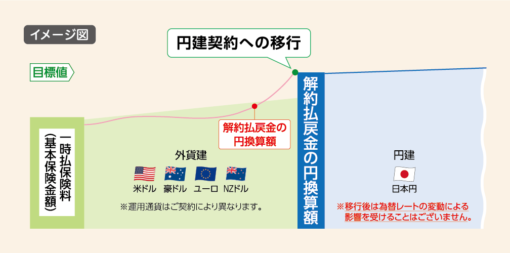 円建て契約への移行イメージ図