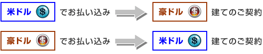 米ドルでお払い込み⇒豪ドル建てのご契約　豪ドルでお払い込み⇒米ドル建てのご契約